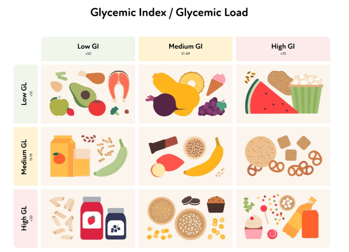 Grafika ilustrująca indeks glikemiczny i ładunek glikemiczny FAQ. Pokazuje tabelę z produktami (owoce, warzywa, nabiał, mięso) podzieloną na kategorie: niski, średni i wysoki IG oraz niski, średni i wysoki ŁG.